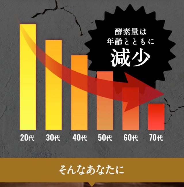 年齢とともに減少