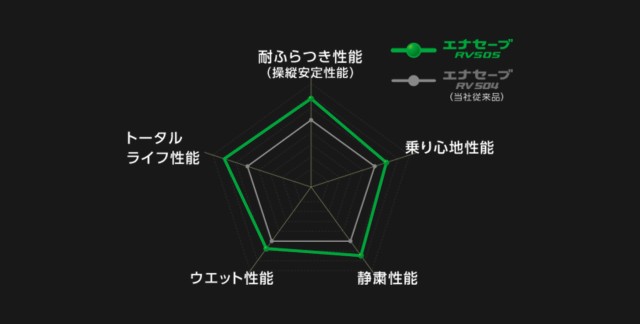 にはご 新品 PAY マーケット - タイヤダイレクト au PAY マーケット店|商品ロットナンバー:373629978 ダンロップ エナセーブ RV505 215/50R18 92Vの通販はau サービス