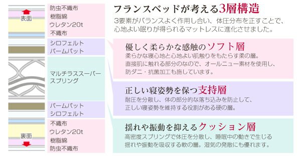 新作入荷低価 フランスベッド マットレス セミダブル 日本製の通販はau PAY マーケット - houseBOAT|商品ロットナンバー:326640117 低価お得