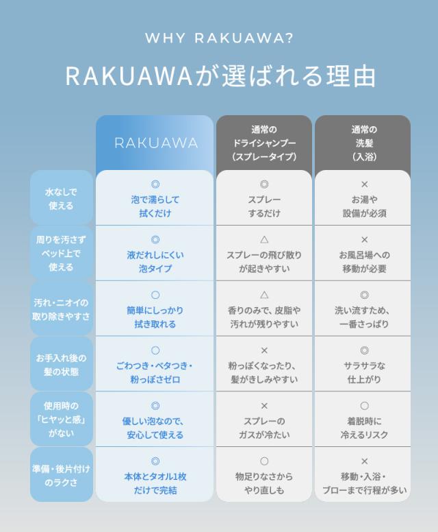 《正規販売店》RAKUAWA らくあわ ドライシャンプー