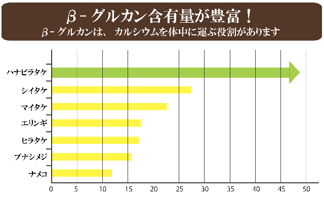 β-グルカン含有量が豊富