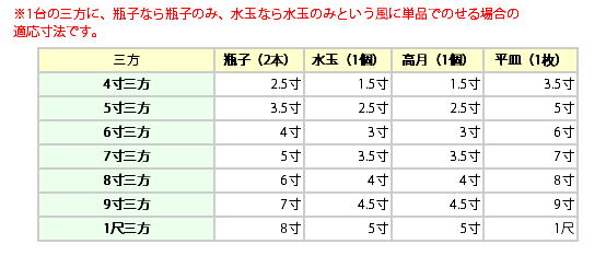 寸法別土器の適応サイズ