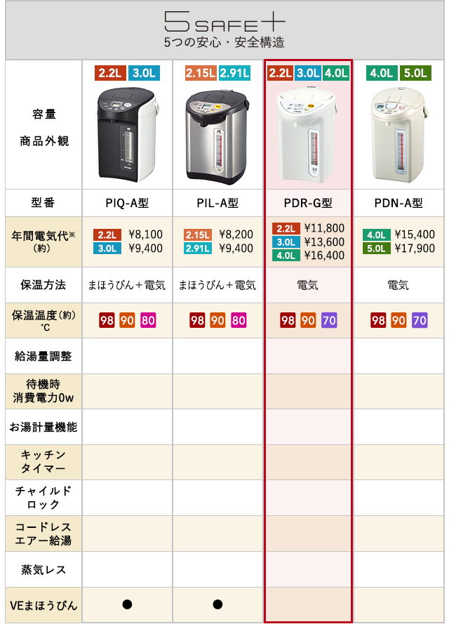 電気ポット 2.2L 節電  電動ポット湯沸し器 空焚き防止 二重構造 ホワイト PDR-G220WU メーカー保証 1年保証