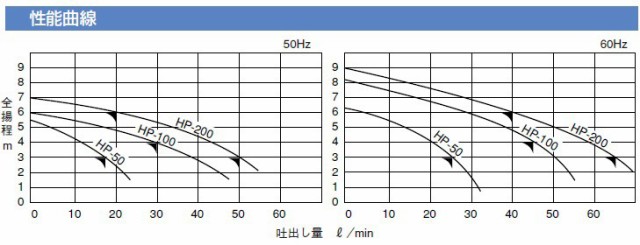 寺田ポンプ 小型 給水ポンプ ハンディーポンプ HP-50 家庭用ポンプ 電動ポンプ 農業用ポンプ 循の通販はau PAY マーケット -  エスエスネット | au PAY マーケット－通販サイト