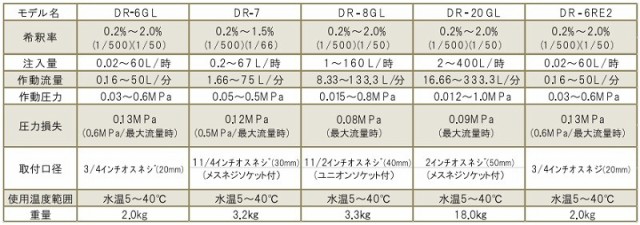 サンホープ 液肥混入器 ドサトロン DR-7 30mm 液肥散布器 農業資材 農業用品 園芸 畜産 活力剤 肥の通販はau PAY マーケット -  エスエスネット | au PAY マーケット－通販サイト