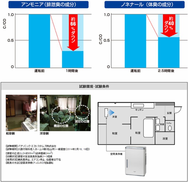 F-JDL50-W パナソニック 次亜塩素酸 空間清浄機 ジアイーノ 約40畳