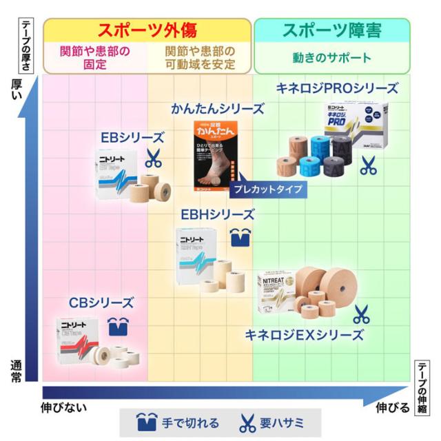二トリート NITREAT CBテープ CBV-38 38mm×13.7m コットンテープ 非伸縮 メッシュタイプ ホワイト 32巻入 バリューパック ケース売り 大容量 32個入 テーピング スポーツテープ コットンバンデージ ブランド スポーツケア用品/CBV38【取寄】【ギフト不可】