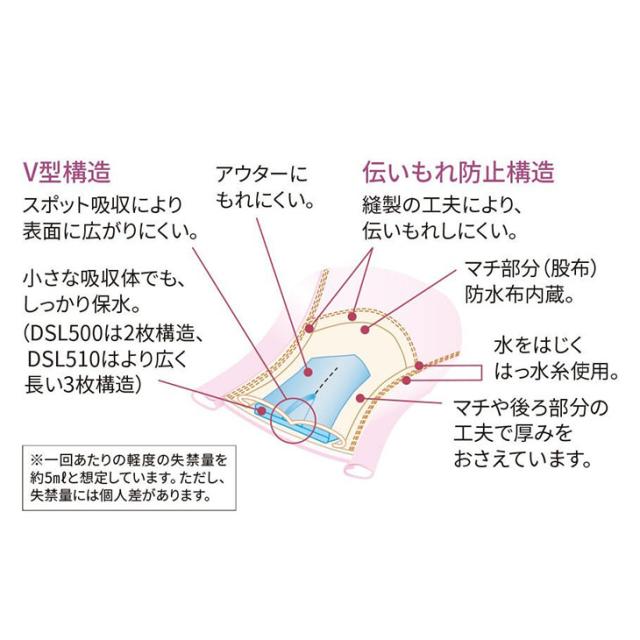 ワコール らくらくパートナー ショーツ パンツ 下着 インナー はきこみ丈深め 防水布付き 尿もれ 失禁 介護 dsl510