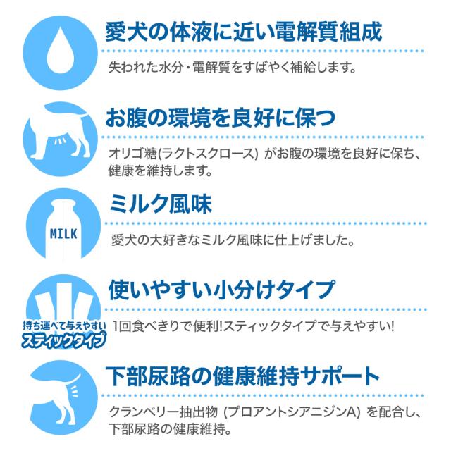 愛犬の体液に近い電解質組成 ペットスエット