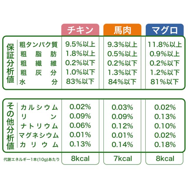 yumyumyum ソース トッピング チキン マグロ 馬肉 アソート プチギフト おいしい 食いつき 犬 愛犬 国産