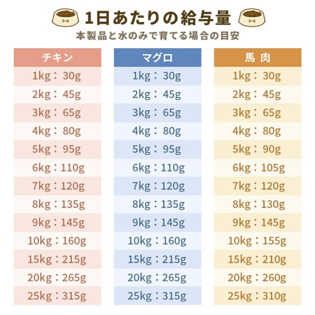 1日あたりの給与量 yumyumyum ドッグフード ドライ 犬用 国産 無添加