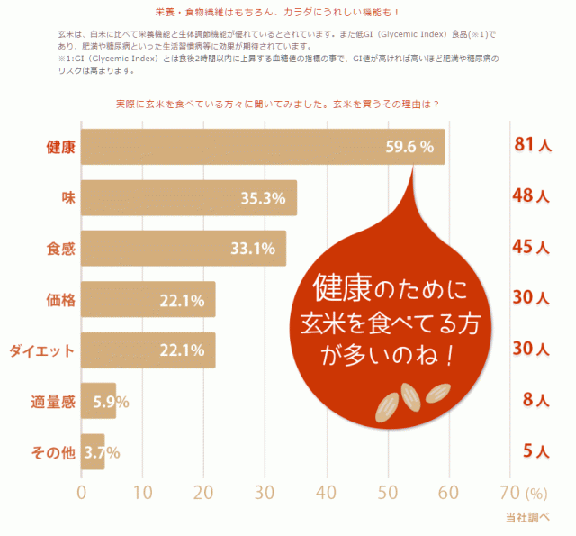 玄米アンケート