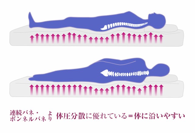 安い本物保証 マットレス ポケットコイルマットレス シングル ムスタリング MR318PR ロール梱包 コンパクト梱包の通販はau PAY マーケット - ベッドアンドマットレス|商品ロットナンバー:424601717 得価豊富な