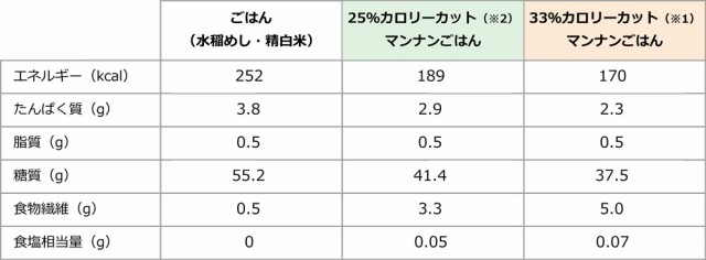 大塚食品 × 10袋の通販はau PAY マーケット - にっぽん津々浦々｜商品ロットナンバー：345083182 マンナンヒカリ スティックタイプ  525g 75g×7袋 通販爆買い - cta.org.mz