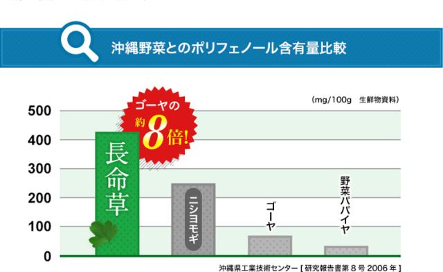 沖縄野菜とのポリフェノール府有料比較(グラフ)ゴーヤの約8倍！