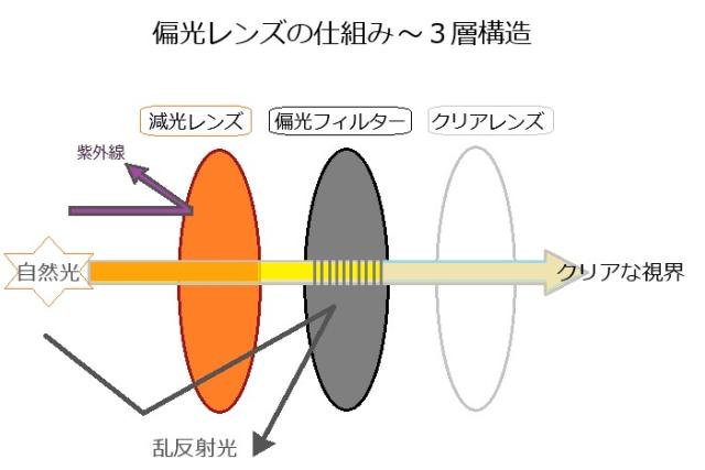 偏光 ポラライズド サングラス アイウェア サイクリング 釣り ドライブ スポーツサングラス