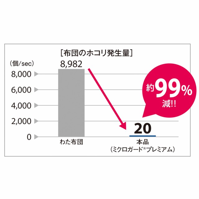 2022大人気 ベッド 566117の通販はau PAY マーケット - ディノス au PAY マーケット店| 寝具 布団 布団カバー シーツ類 シングルロング(ミクロガード(R)プレミアムシーツ&カバーシリーズ 掛けカバー) 再入荷新作