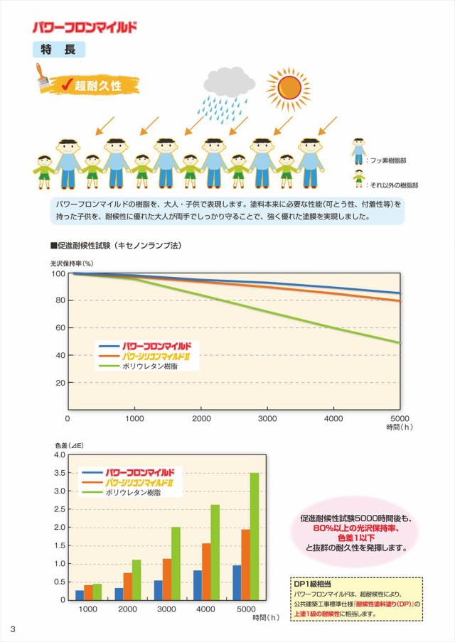 パワーフロンマイルド 濃色 4kgセット【メーカー直送便/代引不可】水谷