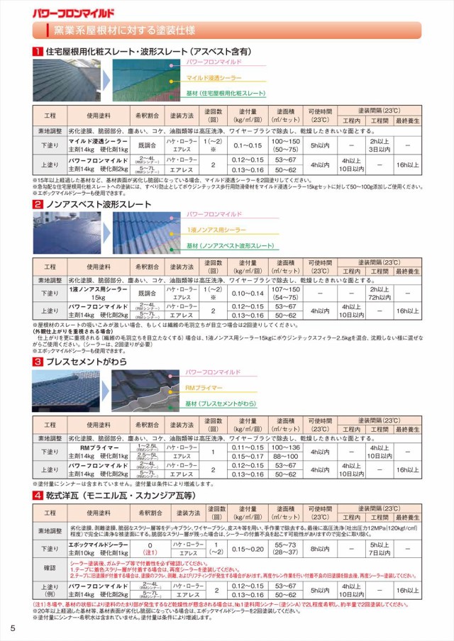 パワーフロンマイルド 濃色 4kgセット【メーカー直送便/代引不可】水谷ペイント 屋根用 塗料｜au PAY マーケット