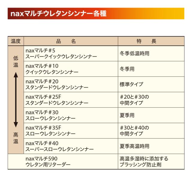 naxマルチウレタンシンナー 4kg/小分け 日本ペイント 塗料の通販はau