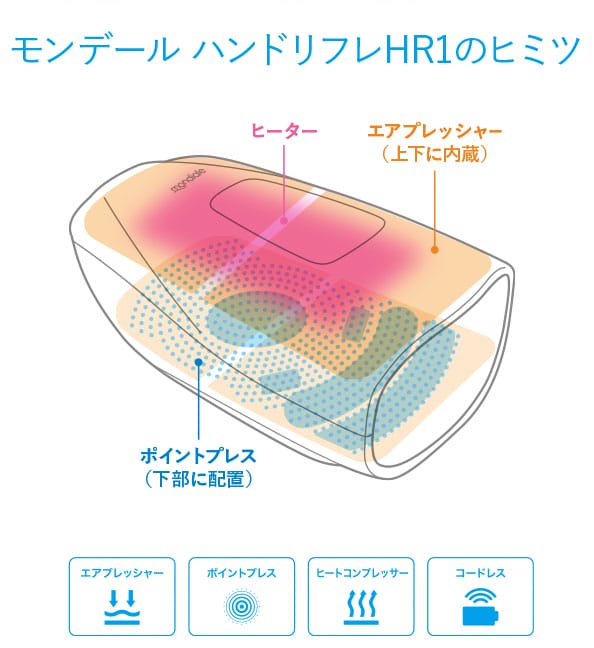 ヴァルテックスモンデールハンドリフレHR1