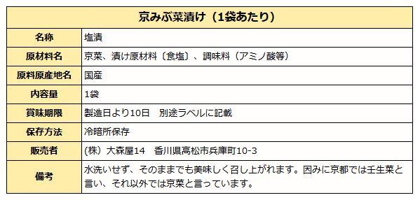 京みぶな成分表