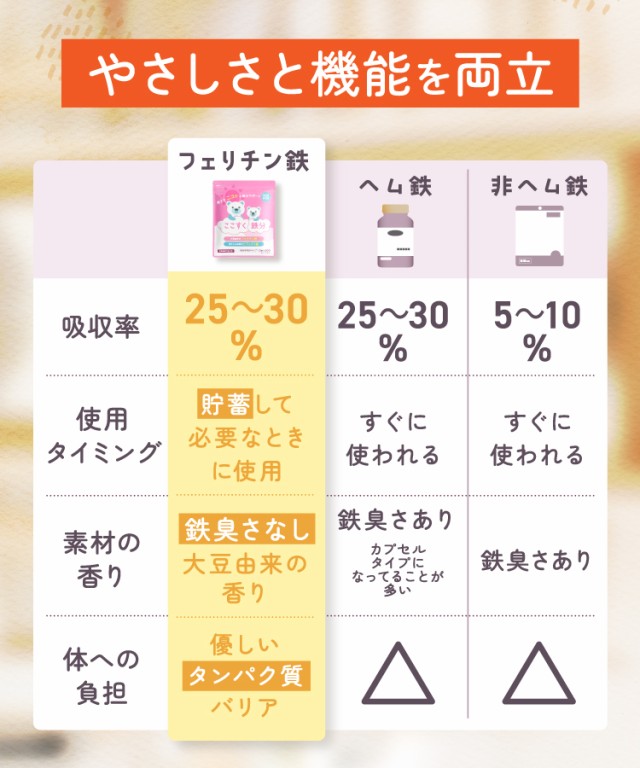 Amazon | ここすく 【公式】 鉄分 子供 サプリ フェリチン鉄