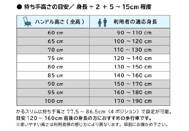 シクロケアの歩行車選び