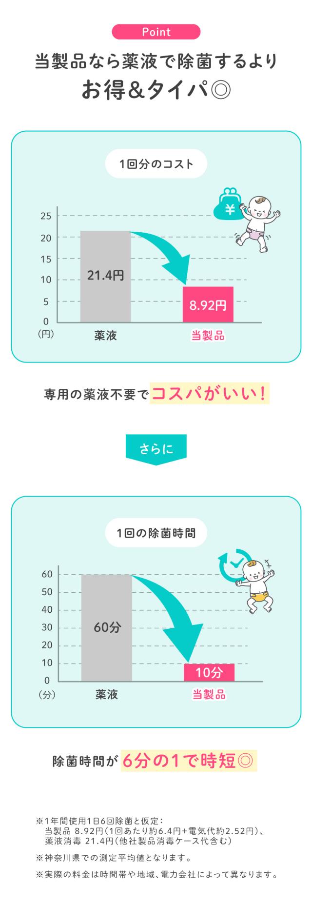 哺乳瓶スチーマー