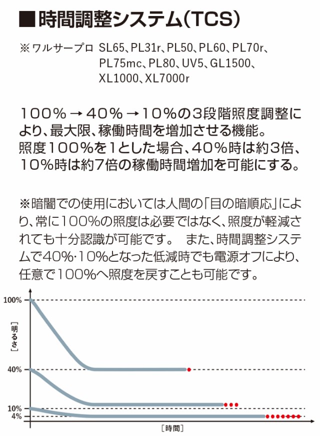 フラッシュライト WALTHER ワルサープロNL10 15ルーメン 3.6cm