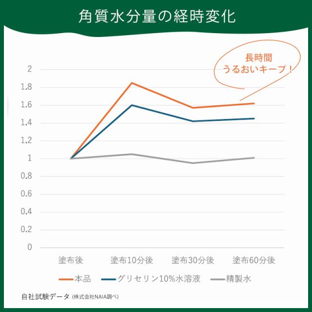 角質水分量の経時変化