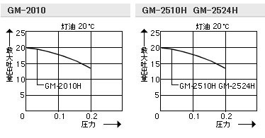 工進 ハンディオイルポンプ チェンジマスター Gm 2510h 高粘度オイル用 の通販はau Pay マーケット ミナトワークス 商品ロットナンバー