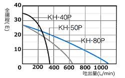 工進 3インチ エンジンポンプ Kh 80p ホンダ4サイクルエンジン 口径80f 吐出量1100l の通販はau Pay マーケット ミナトワークス