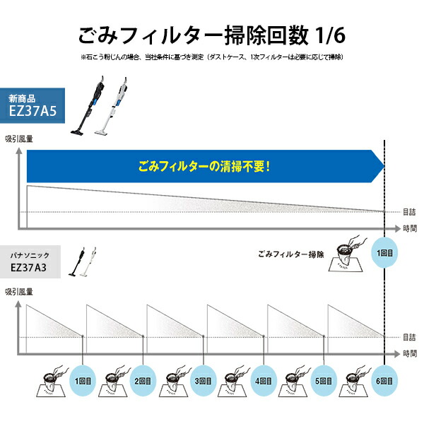 パナソニック 工事用 充電サイクロン式 クリーナー 18V 5.0Ah 電池セット 白 EZ37A5LJ1G-W