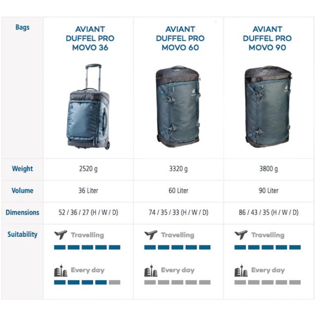 新品安い deuter / ドイター AViANT DUFFEL PRO MOVO90 アビアント ダッフル プロ モボ 90L キャリーバッグ(2Way、キャリーの通販はau PAY マーケット - 2m50cm|商品ロットナンバー:483819529 最安値最新作