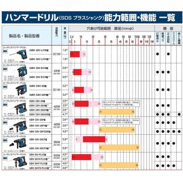 ハツリ ボッシュ マーケット - DIY FACTORY ONLINE SHOP|商品ロットナンバー:347074950 18Vコードレスハンマードリル(本体のみ) 224x75x442mm GBH18V-26H 1点の通販はau PAY について