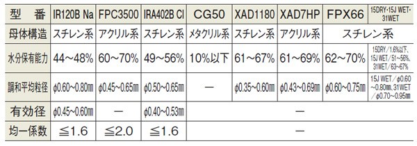 高知インター店】 実験用イオン交換樹脂ＦＰＸ６６