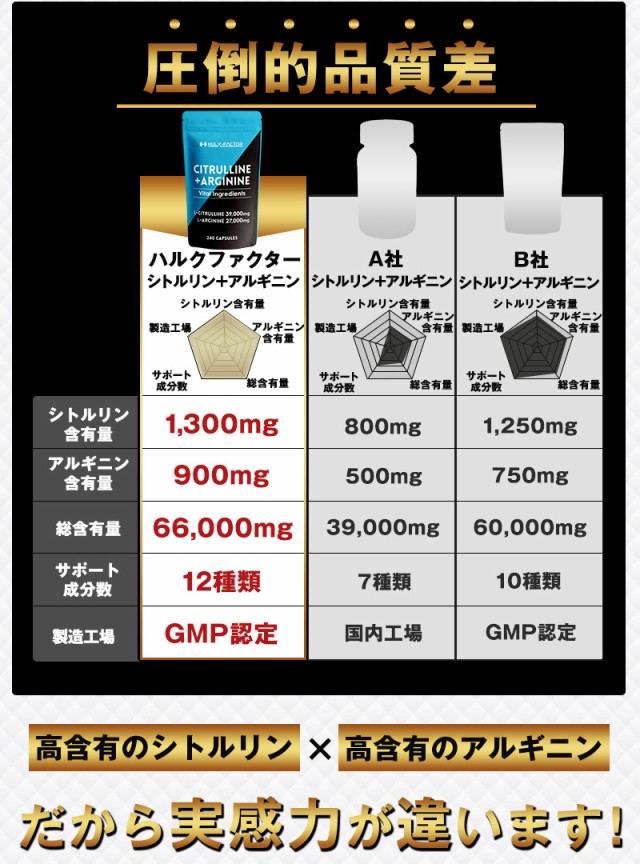 送料無料]ハルクファクター シトルリン + アルギニン 業界最大級66,000