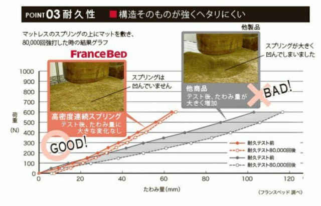 新作好評 フランスベッド製キャスター付き折りたたみベット 日本の通販はau PAY マーケット - isサポート|商品ロット パンテオンN-71B シングル マットレスセット マルチラススーパースプリング使用 人気本物保証