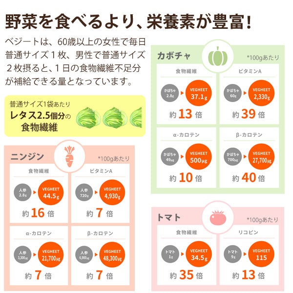 野菜を食べるより、栄養素が豊富!普通サイズ1袋あたりレタス2.5子分の食物繊維