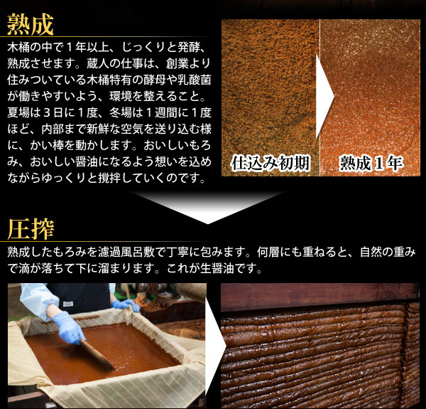 熟成…木桶の中で1年以上、じっくりと発酵、熟成させます。圧搾…熟成したもろみを濾過風呂敷で丁寧に包みます。何層にも重ねると自然の重みで滴が落ちて下に溜まります。これが生醤油です。