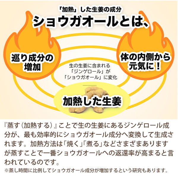 加熱することで生の生姜にあるジンゲロール成分がショウガオール成分へ変換して生成されます