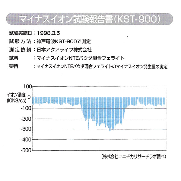 マイナスイオン試験報告書