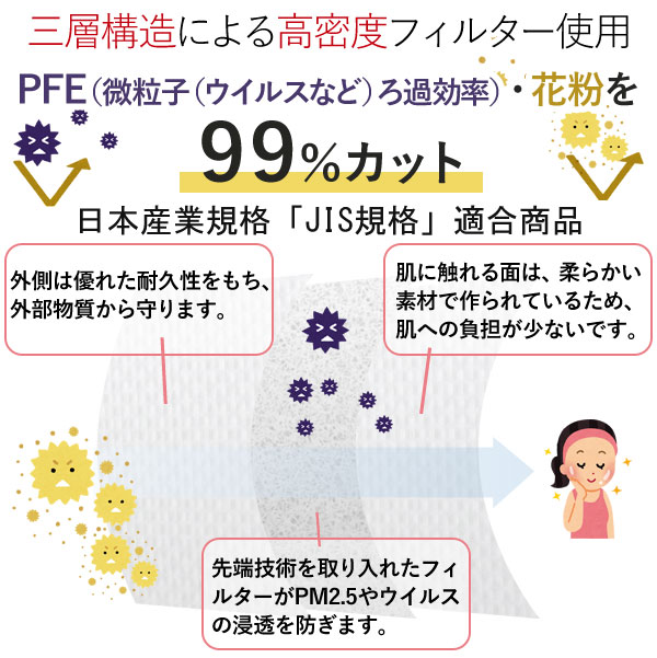 三層構造のフィルターで飛沫・花粉をしっかりブロックします。