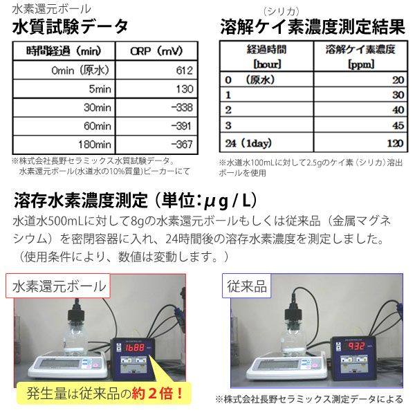 水素還元ポール、シリカ(ケイ素)濃度測定結果。溶剤水素濃度測定