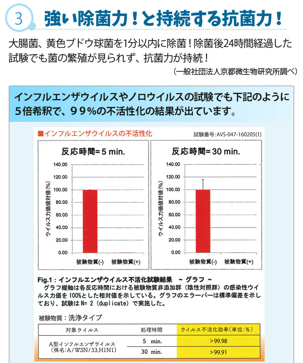 強い除菌力!と持続する抗菌力!!大腸菌、黄色ブドウ球菌を1分以内に除菌!除菌後24時間経過した試験でも菌の繁殖が見られず、抗菌力が持続!インフルエンザウイルスの試験でも99%不活性化の結果が出ています