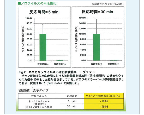 ノロウイルスの試験でも99%不活性化の結果が出ています