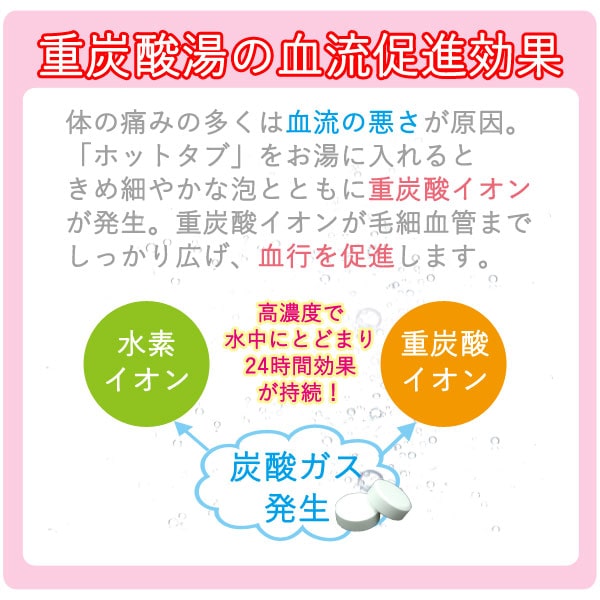 重炭酸湯の血流促進効果。体の痛みの多くは血流の悪さが原因。「ホットタブ」をお湯に入れるときめ細やかな泡とともに重炭酸イオンが発生。重炭酸イオンが毛細血管までしっかり広げ、血行を促進します。