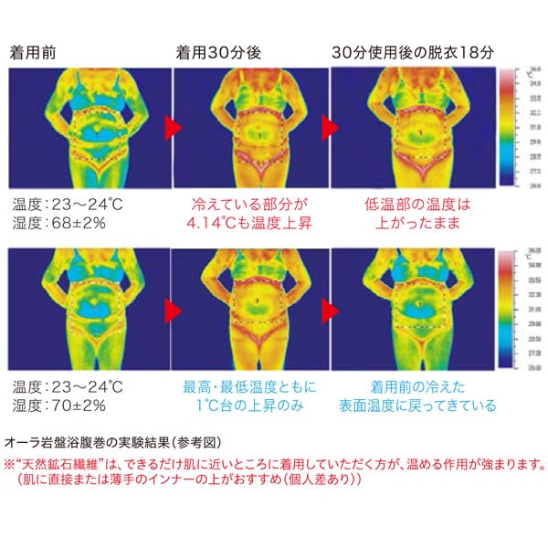オーラ岩盤浴腹巻きの実験結果
