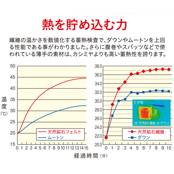熱を貯め込む力